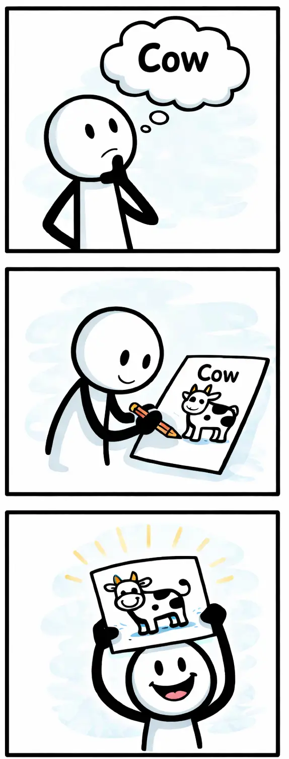 Beeldend woordenboek waarin woorden visueel worden uitgelegd met illustraties van Toonwords, weergegeven als een drieluik met een stickman die een idee bedenkt, tekent en trots toont.